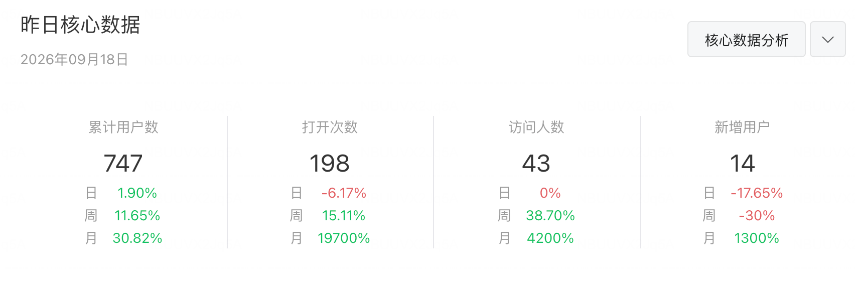 2026年9月18日小程序后台数据,累计用户747人